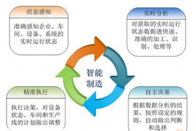 “智能工廠”和“智能制造”有什么區(qū)別和聯(lián)系呢