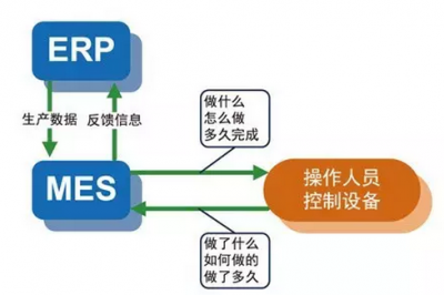 關(guān)于MES與ERP集成的那點事